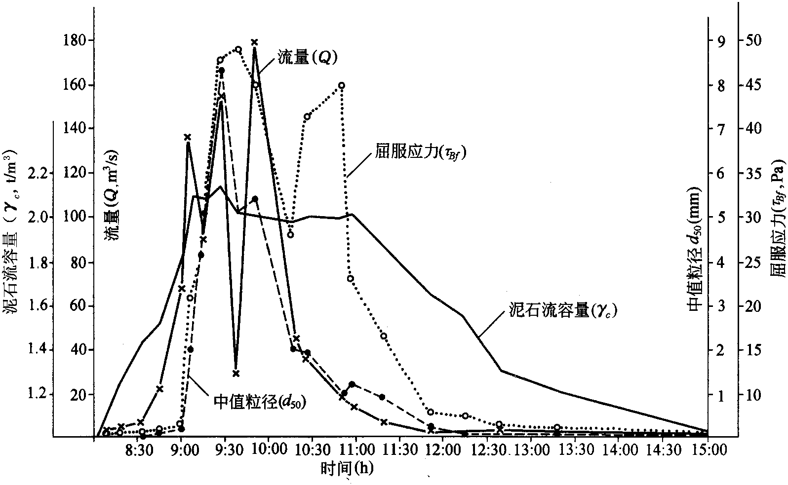 1.1.3 泥石流體容重的時(shí)空變化